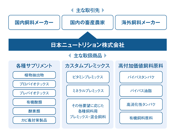 製品開発も積極的に手がける機能性飼料メーカーです。