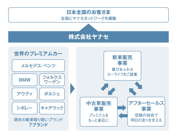 “夢”と“感動”あふれる「クルマのある人生」をお客さまへ
								